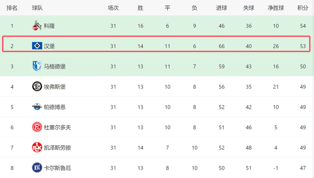 1-2！德乙又爆冷：汉堡3轮不胜+排名前二，后3轮赢2场=重回德甲